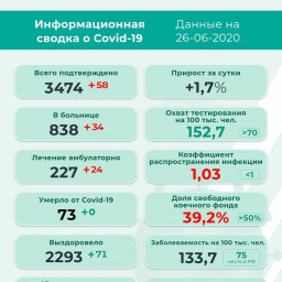 Статистика по Соликамскому городскому округу на 26 июня:
