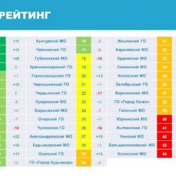 93% глав территорий Пермского края ведут страницы в социальных сетях
